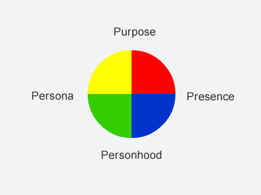 Process graph