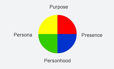 Process graph